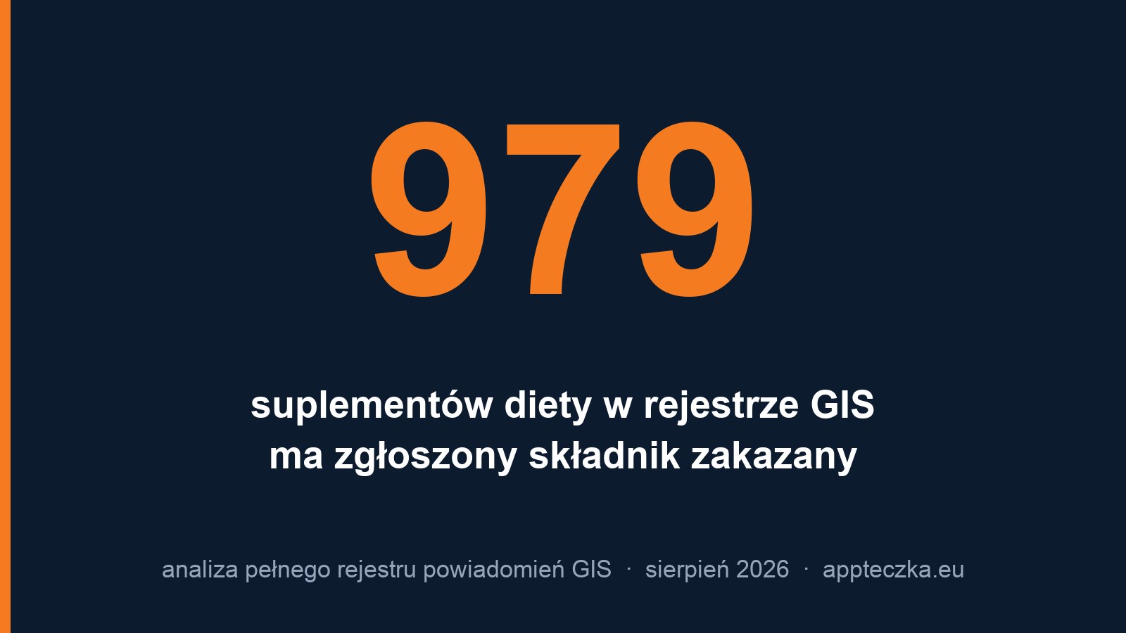 979 suplementów diety w rejestrze GIS ma zgłoszony składnik zakazany — analiza appteczka.eu